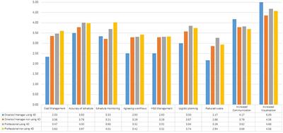 Benefits and Barriers to the Adoption of 4D Modeling for Site Health and Safety Management